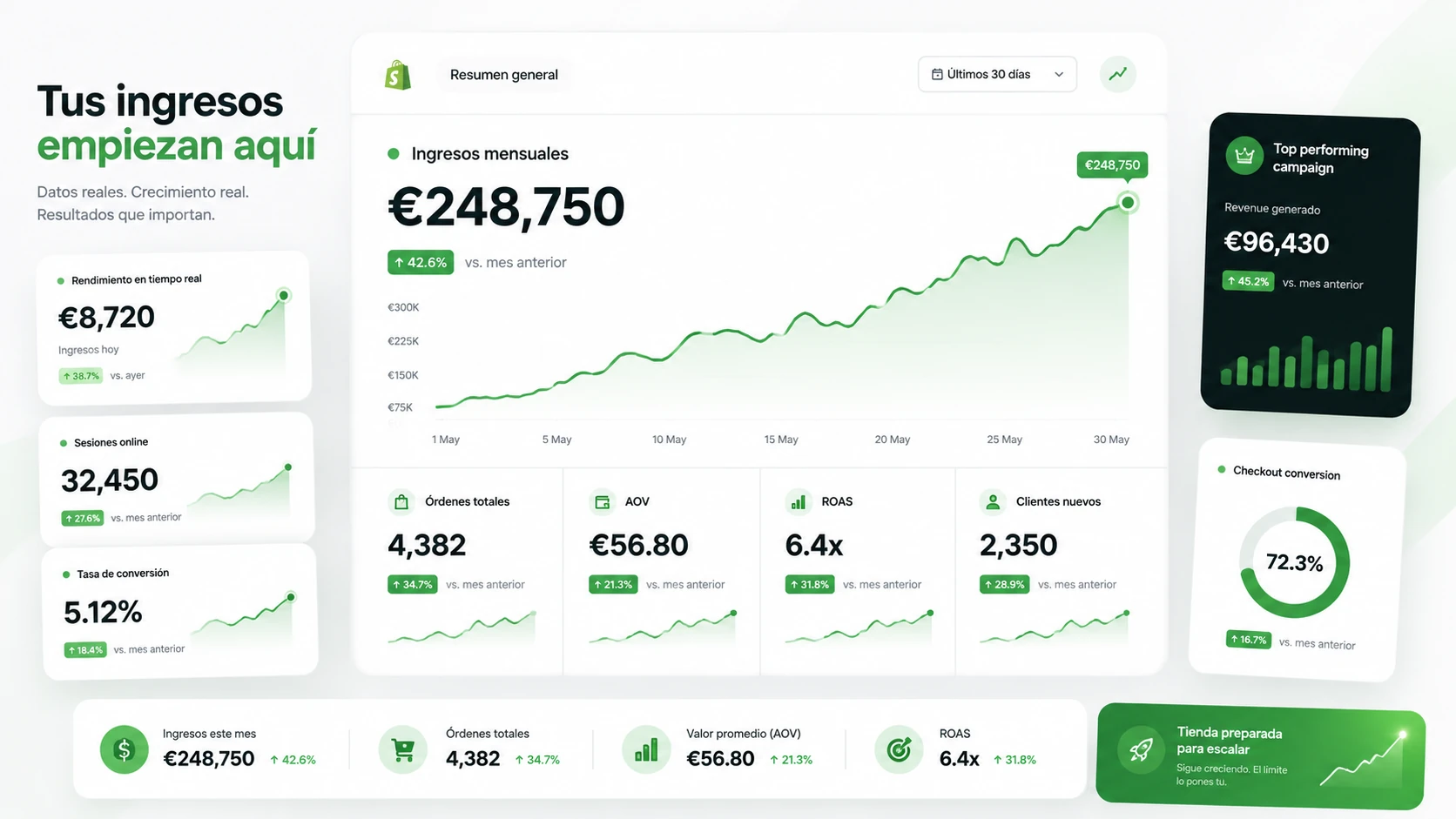 Visual premium de Shopify con panel de ventas, productos y pagos